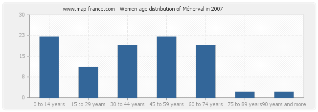 Women age distribution of Ménerval in 2007