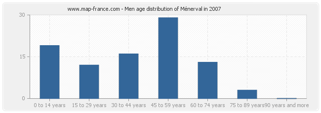 Men age distribution of Ménerval in 2007