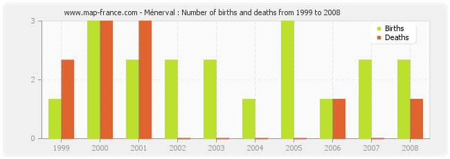 Ménerval : Number of births and deaths from 1999 to 2008