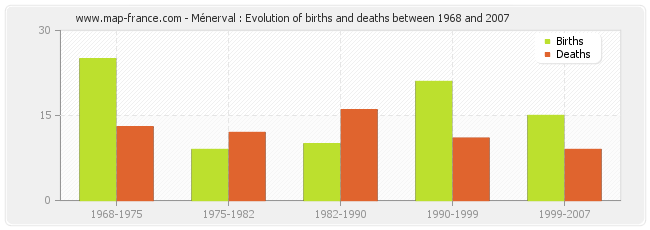 Ménerval : Evolution of births and deaths between 1968 and 2007