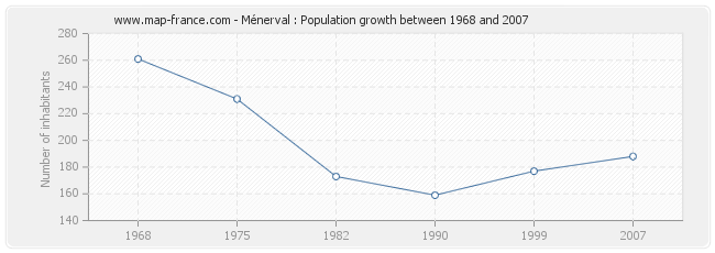 Population Ménerval