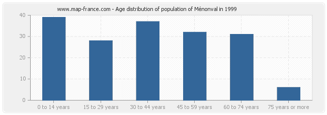 Age distribution of population of Ménonval in 1999