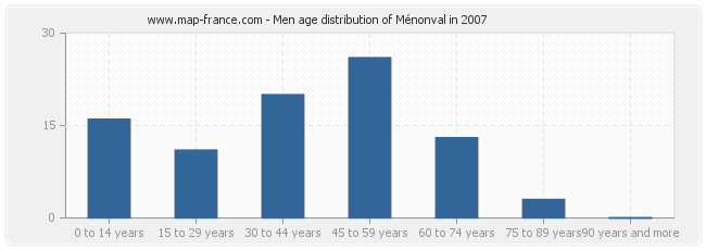 Men age distribution of Ménonval in 2007