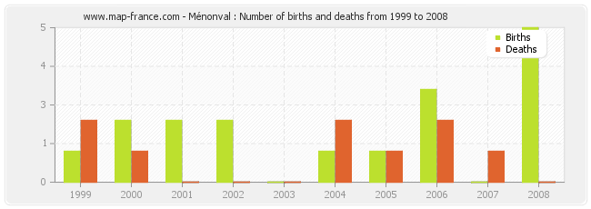 Ménonval : Number of births and deaths from 1999 to 2008