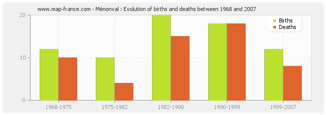 Ménonval : Evolution of births and deaths between 1968 and 2007