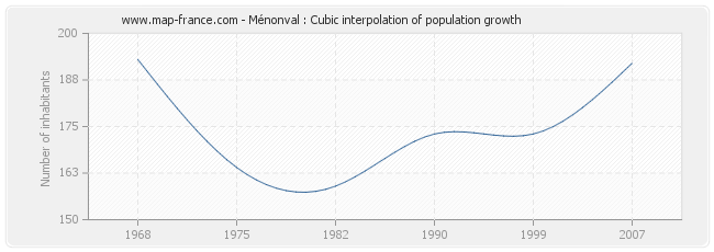 Ménonval : Cubic interpolation of population growth