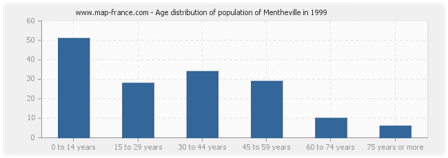 Age distribution of population of Mentheville in 1999