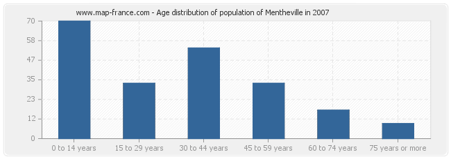 Age distribution of population of Mentheville in 2007