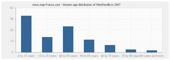 Women age distribution of Mentheville in 2007