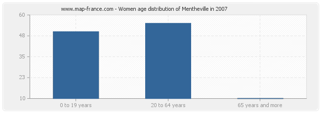 Women age distribution of Mentheville in 2007