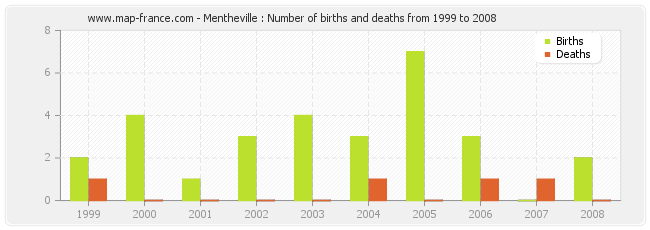 Mentheville : Number of births and deaths from 1999 to 2008
