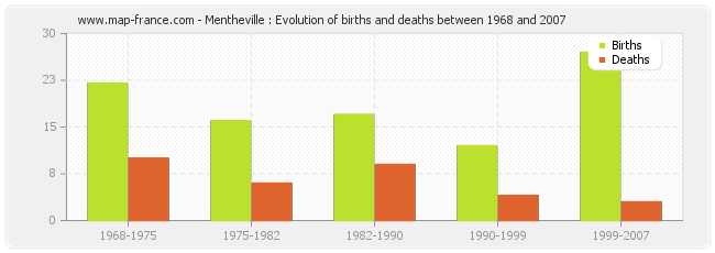 Mentheville : Evolution of births and deaths between 1968 and 2007