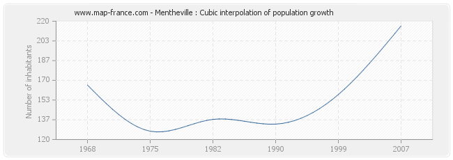 Mentheville : Cubic interpolation of population growth