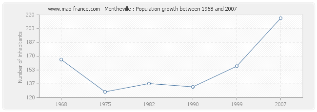 Population Mentheville