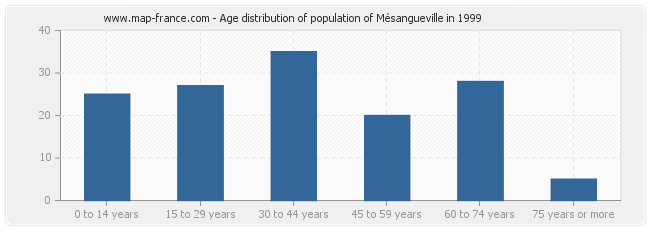 Age distribution of population of Mésangueville in 1999