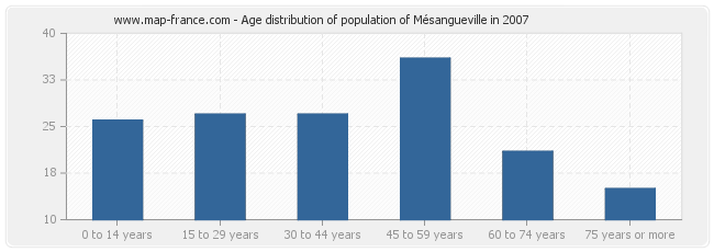 Age distribution of population of Mésangueville in 2007