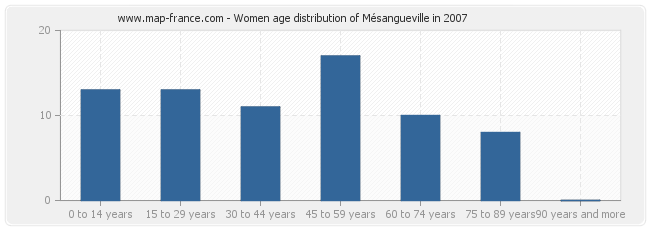 Women age distribution of Mésangueville in 2007