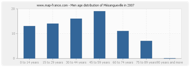 Men age distribution of Mésangueville in 2007