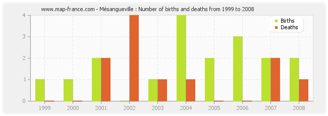 Mésangueville : Number of births and deaths from 1999 to 2008