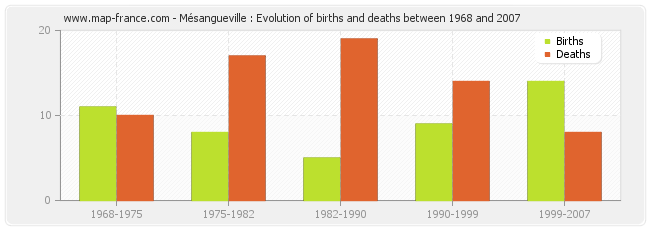 Mésangueville : Evolution of births and deaths between 1968 and 2007