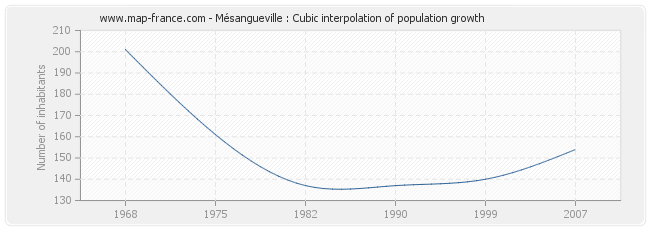 Mésangueville : Cubic interpolation of population growth