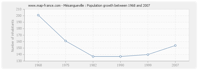 Population Mésangueville