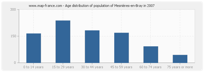 Age distribution of population of Mesnières-en-Bray in 2007