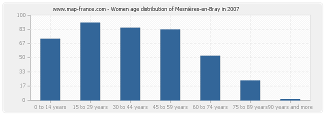 Women age distribution of Mesnières-en-Bray in 2007