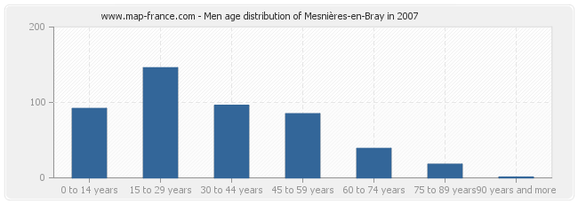 Men age distribution of Mesnières-en-Bray in 2007