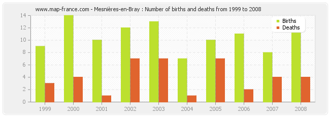Mesnières-en-Bray : Number of births and deaths from 1999 to 2008