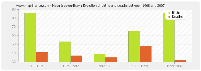 Mesnières-en-Bray : Evolution of births and deaths between 1968 and 2007