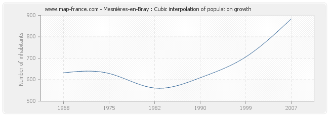 Mesnières-en-Bray : Cubic interpolation of population growth