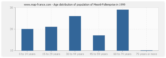 Age distribution of population of Mesnil-Follemprise in 1999