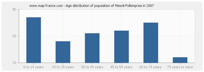 Age distribution of population of Mesnil-Follemprise in 2007