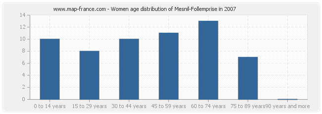 Women age distribution of Mesnil-Follemprise in 2007