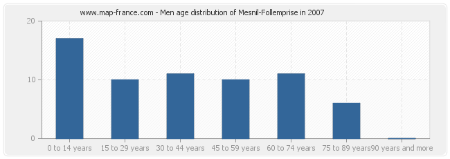 Men age distribution of Mesnil-Follemprise in 2007