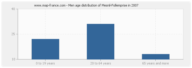 Men age distribution of Mesnil-Follemprise in 2007