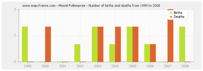Mesnil-Follemprise : Number of births and deaths from 1999 to 2008