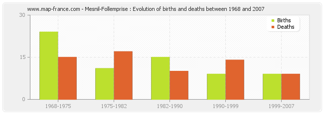 Mesnil-Follemprise : Evolution of births and deaths between 1968 and 2007