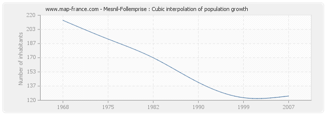Mesnil-Follemprise : Cubic interpolation of population growth