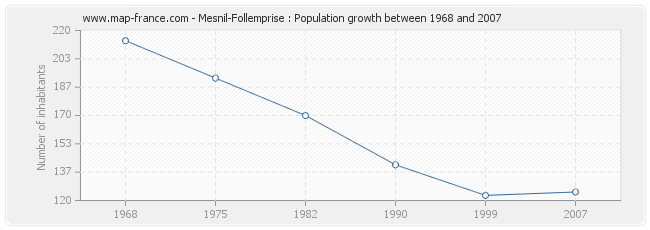 Population Mesnil-Follemprise