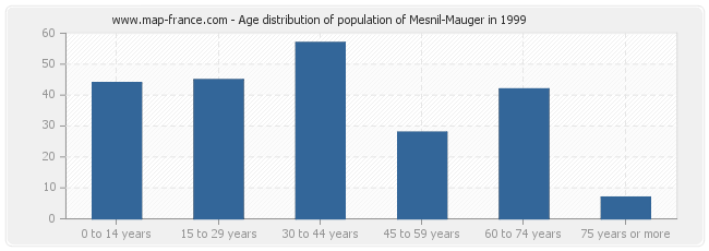 Age distribution of population of Mesnil-Mauger in 1999