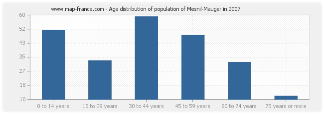Age distribution of population of Mesnil-Mauger in 2007