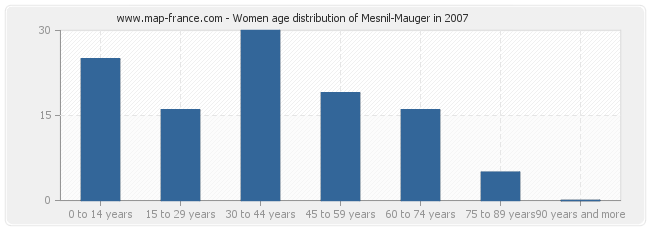 Women age distribution of Mesnil-Mauger in 2007