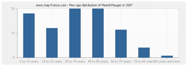 Men age distribution of Mesnil-Mauger in 2007