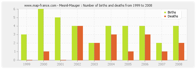 Mesnil-Mauger : Number of births and deaths from 1999 to 2008