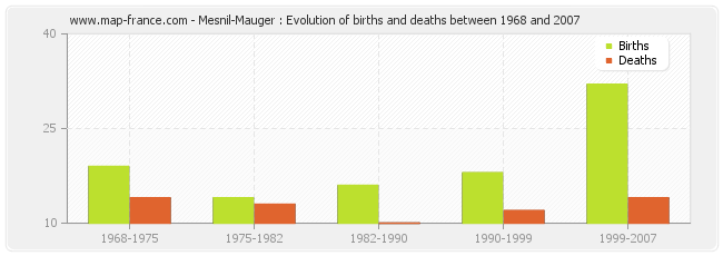 Mesnil-Mauger : Evolution of births and deaths between 1968 and 2007