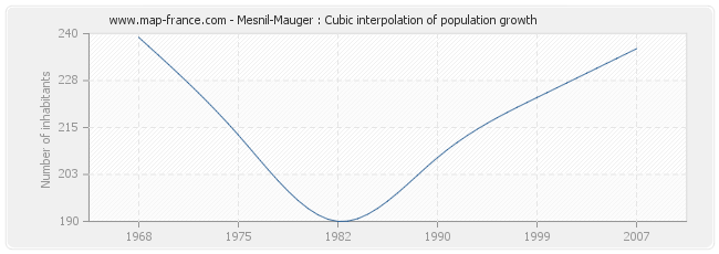 Mesnil-Mauger : Cubic interpolation of population growth