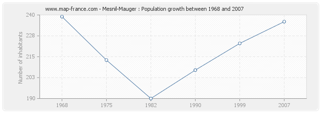 Population Mesnil-Mauger