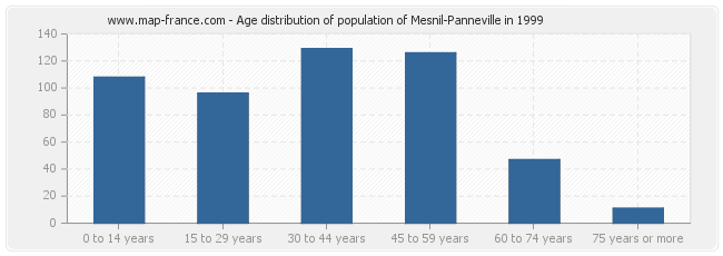 Age distribution of population of Mesnil-Panneville in 1999